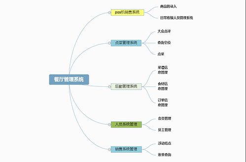 原来,小型餐厅管理系统的思维导图是这样制作的